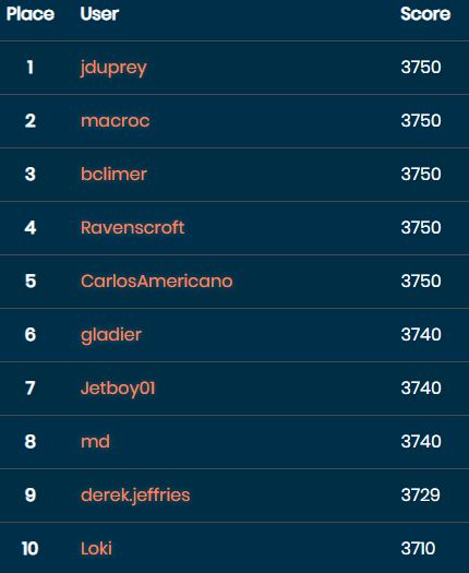 CTF2023Scores